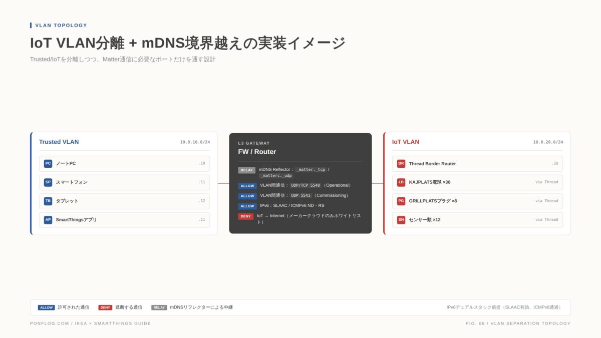 IoT VLAN分離 + mDNS境界越えの実装イメージ:Trusted/IoTを分離しつつMatter通信に必要なポートだけを通す設計