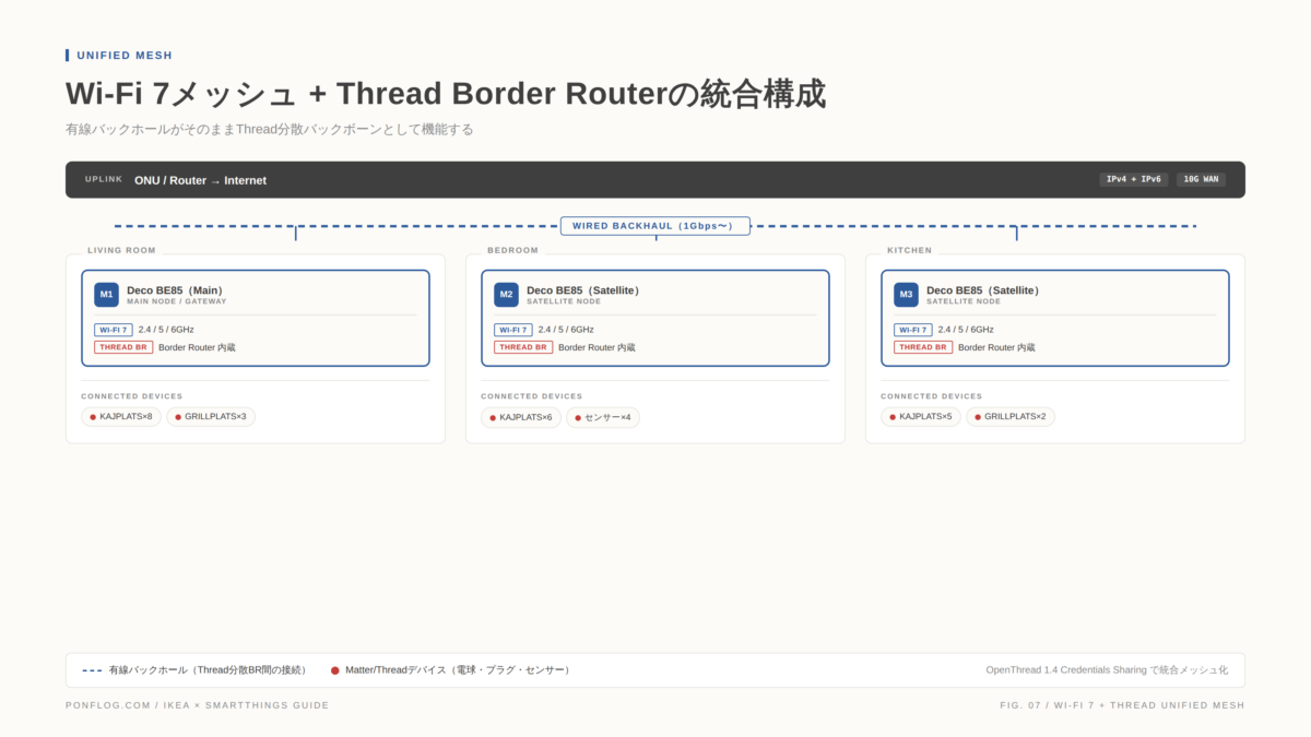 Wi-Fi 7メッシュ + Thread Border Routerの統合構成:有線バックホールがそのままThread分散バックボーンとして機能する