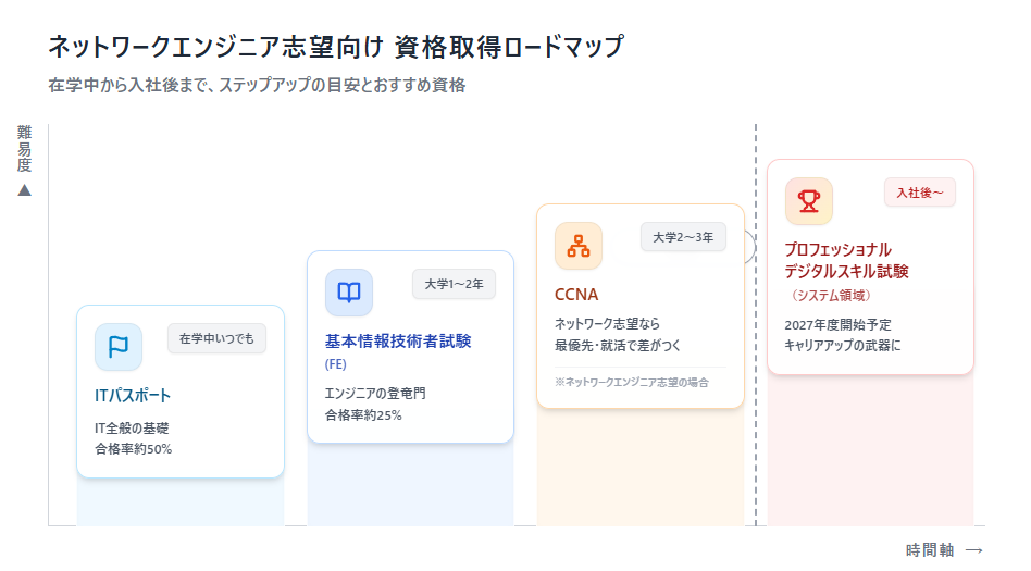 学生向けIT資格ロードマップ図解