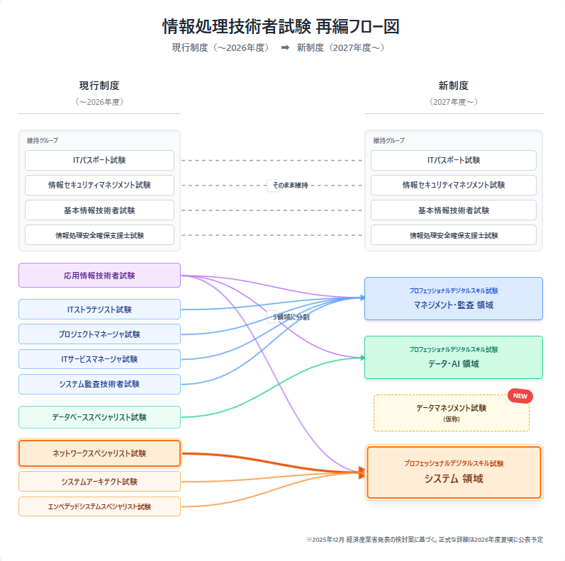 2027年度情報処理技術者試験の改定内容