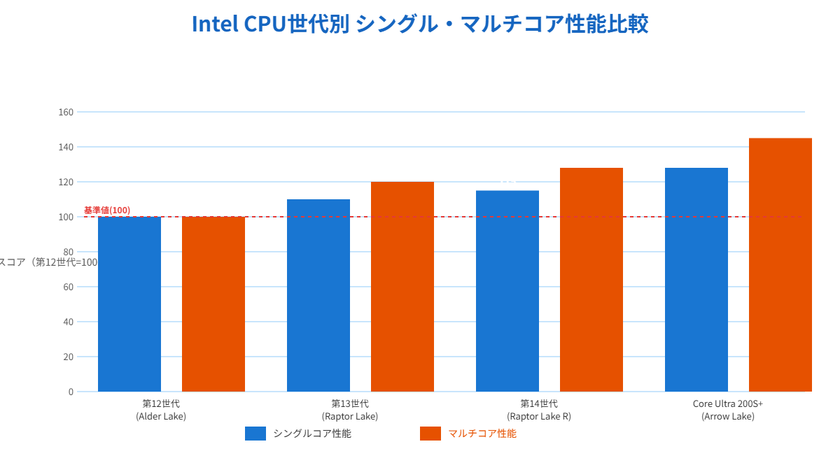 Intel CPU世代別のシングルコア・マルチコア性能比較グラフ