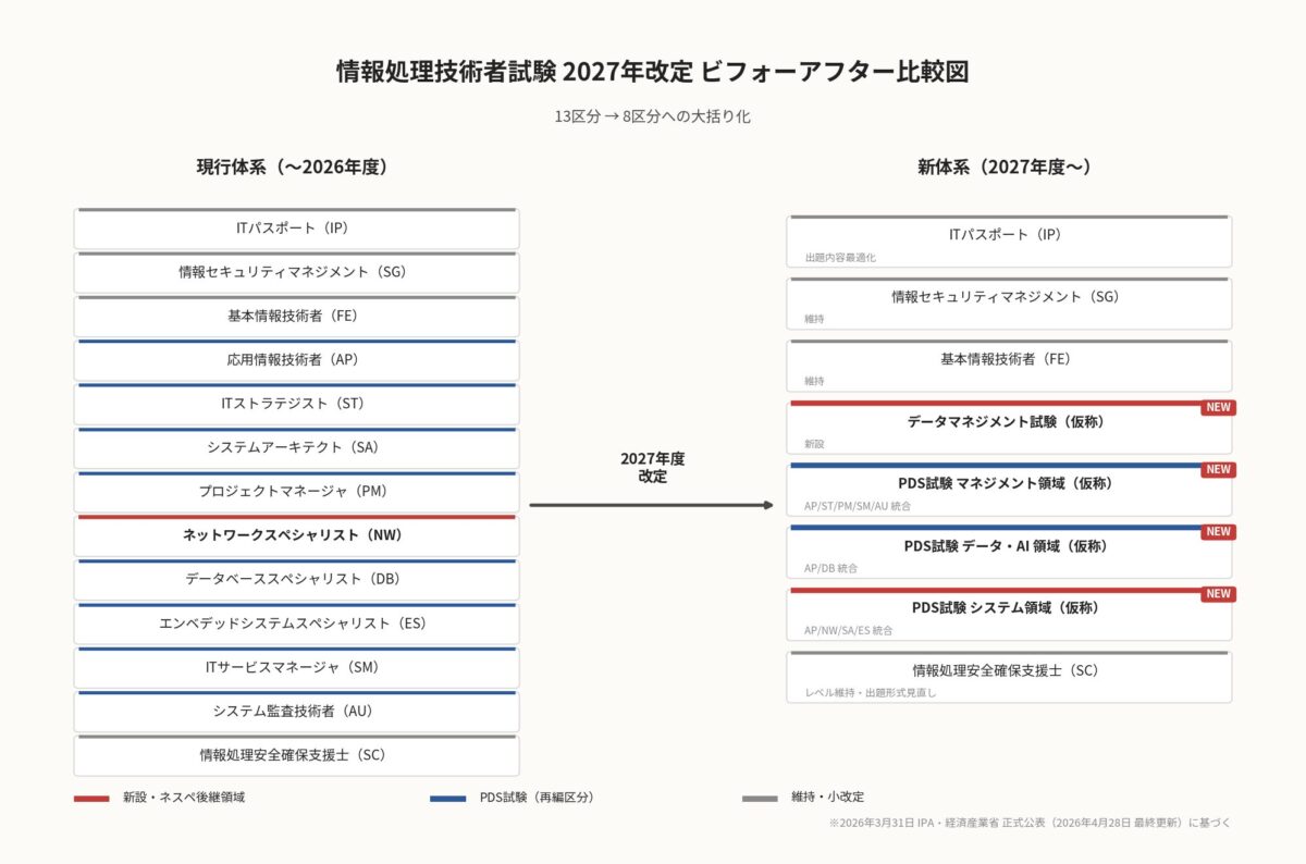 情報処理技術者試験の2027年改定ビフォーアフター比較図｜13区分から8区分への大括り化を比較した図