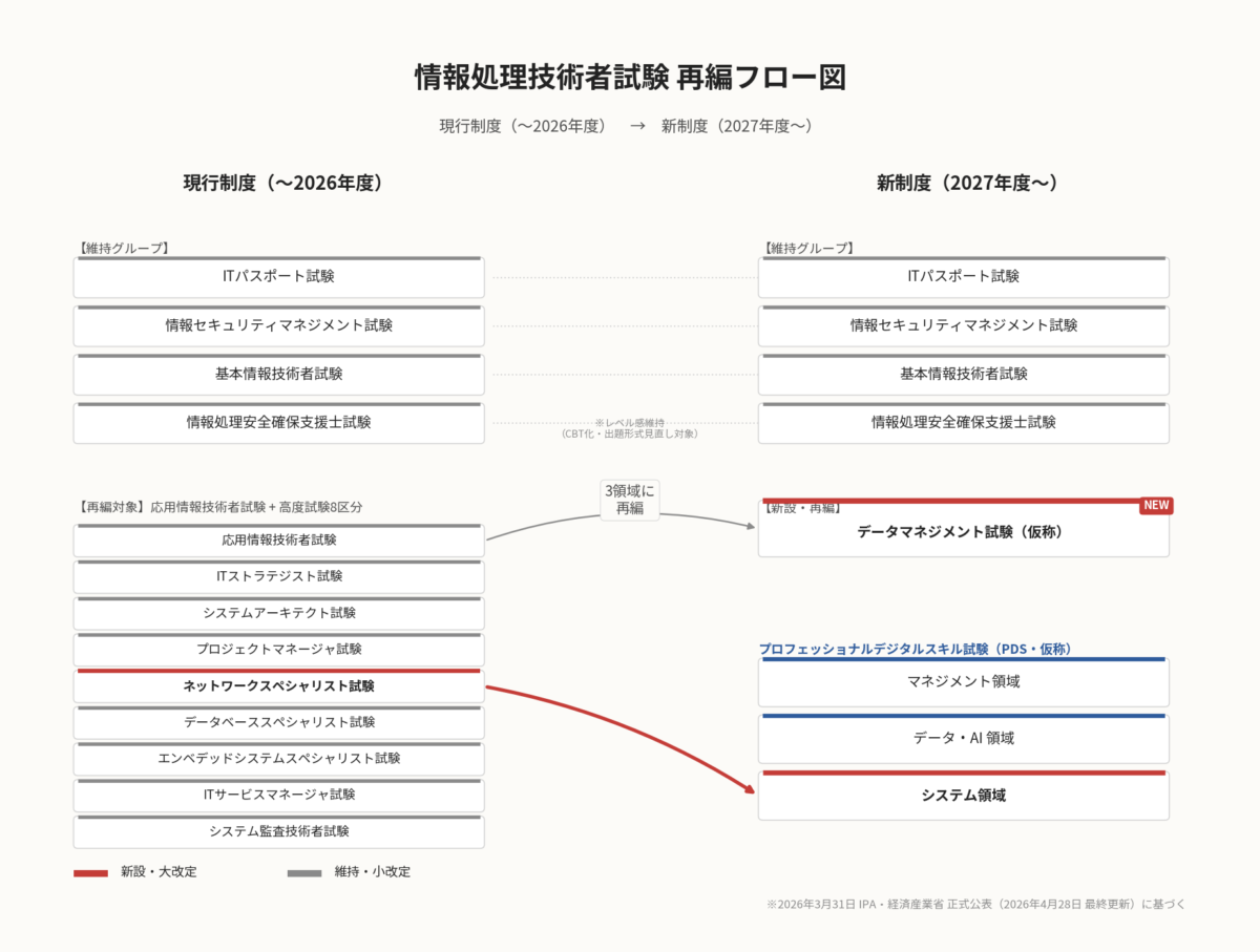 情報処理技術者試験の2027年再編フロー図｜現行制度から新制度への移行を解説する図解