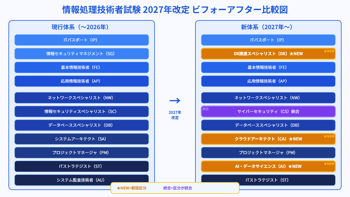 IPA情報処理技術者試験の2027年改定ビフォーアフター比較図