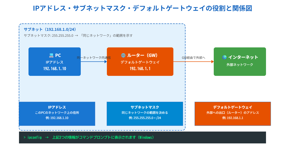 IPアドレス・サブネットマスク・デフォルトゲートウェイの役割と関係図