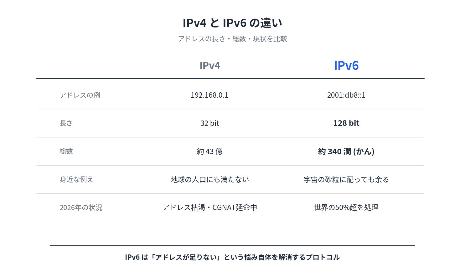 IPv4とIPv6のアドレス空間比較