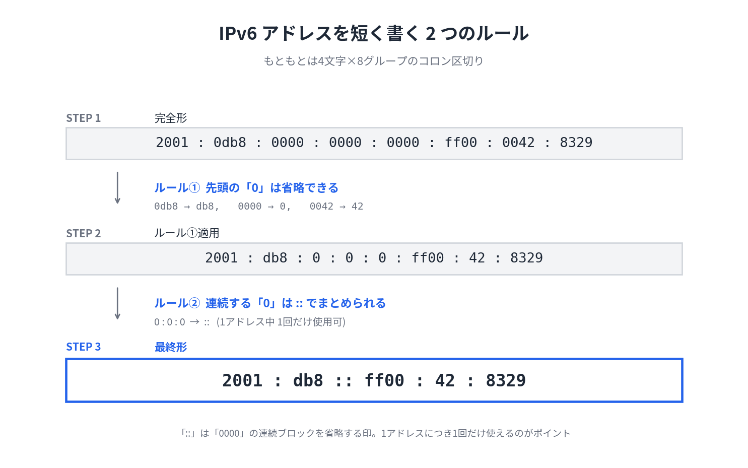 IPv6アドレスの書き方