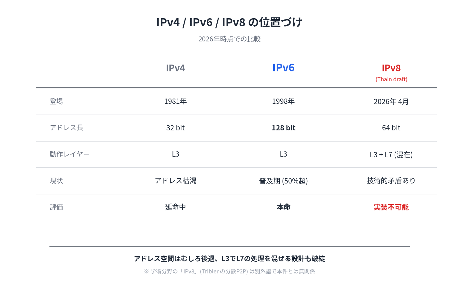 IPv4/IPv6/IPv8のプロトコル比較