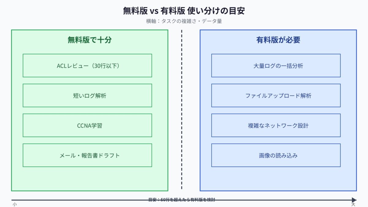 LLM無料版と有料版の使い分け基準