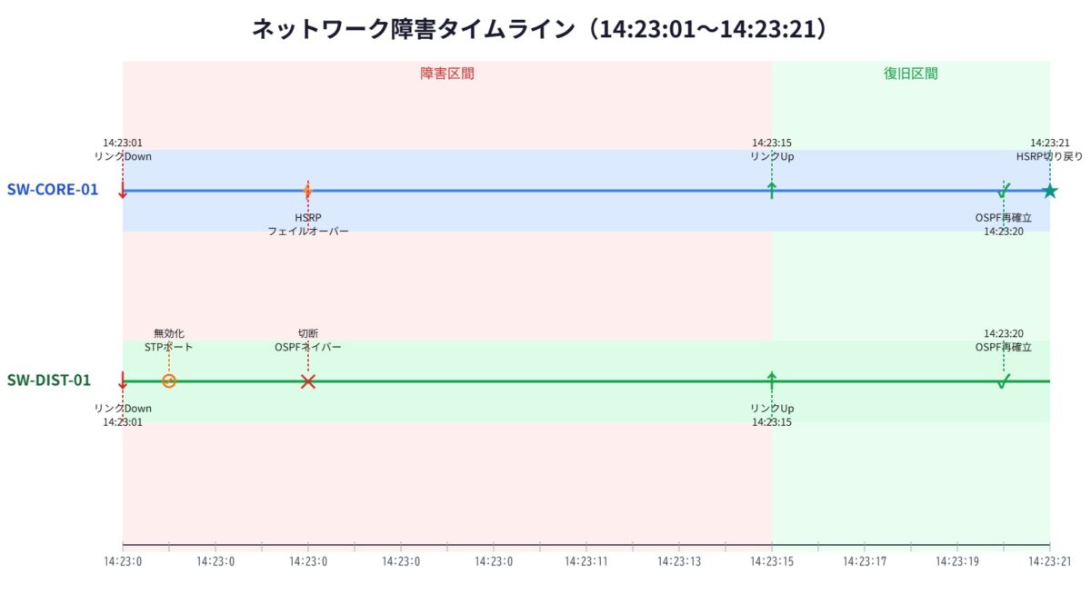 ネットワーク障害の発生から復旧までの20秒間のタイムライン図
