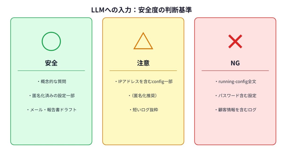 LLMへの入力データの安全度を3段階で示した判断基準図
