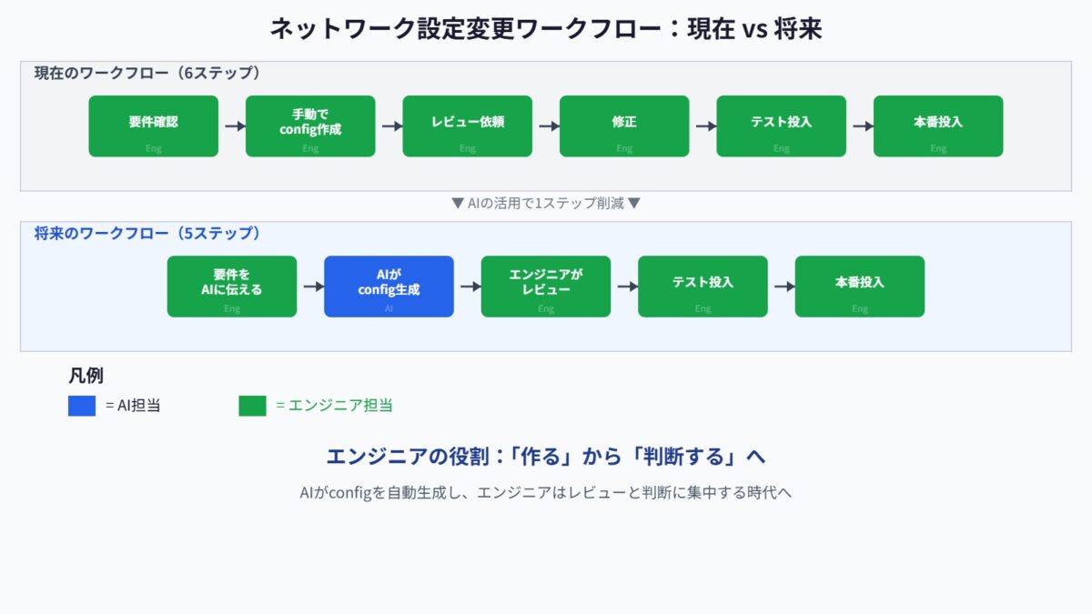 ネットワーク設定変更の現在と将来のワークフロー比較