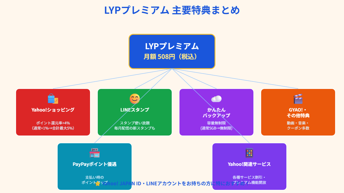 LYPプレミアムの主要特典まとめインフォグラフィック