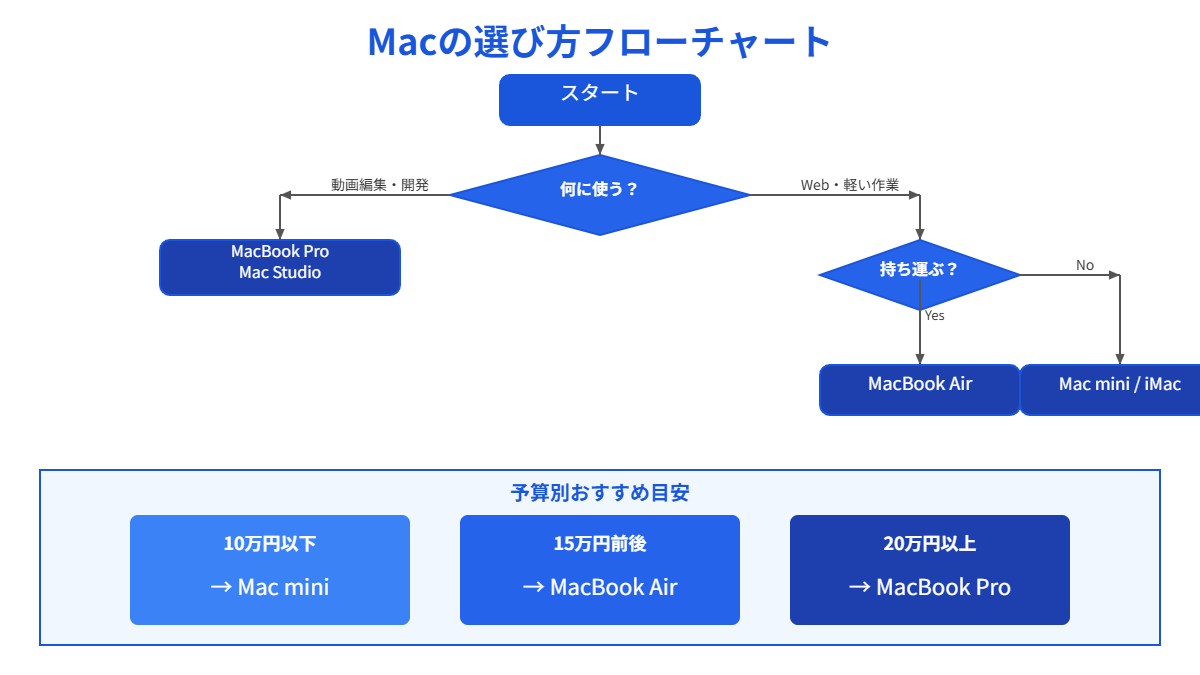 用途・予算別のMac選びフローチャート