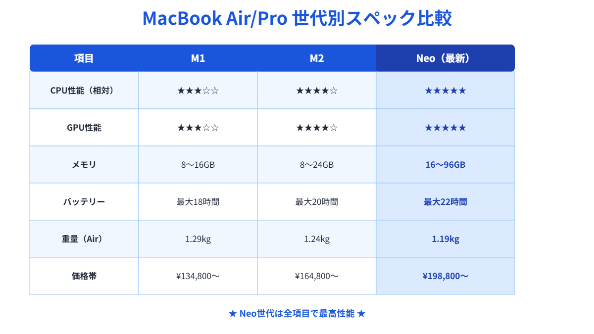 MacBook M1・M2・Neoの世代別スペック比較表