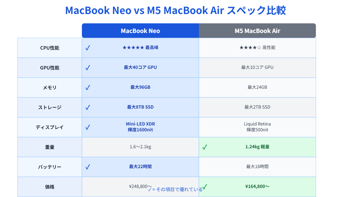 MacBook NeoとM5 MacBook Airのスペック比較表