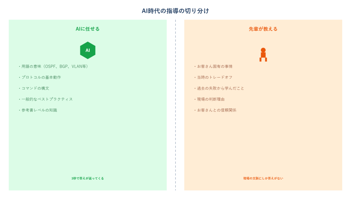 AIに任せる範囲と先輩が教えるべき範囲の切り分け図