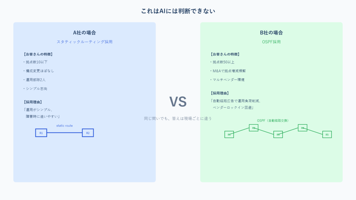 A社(スタティック)とB社(OSPF)で異なるルーティング設計判断の比較図