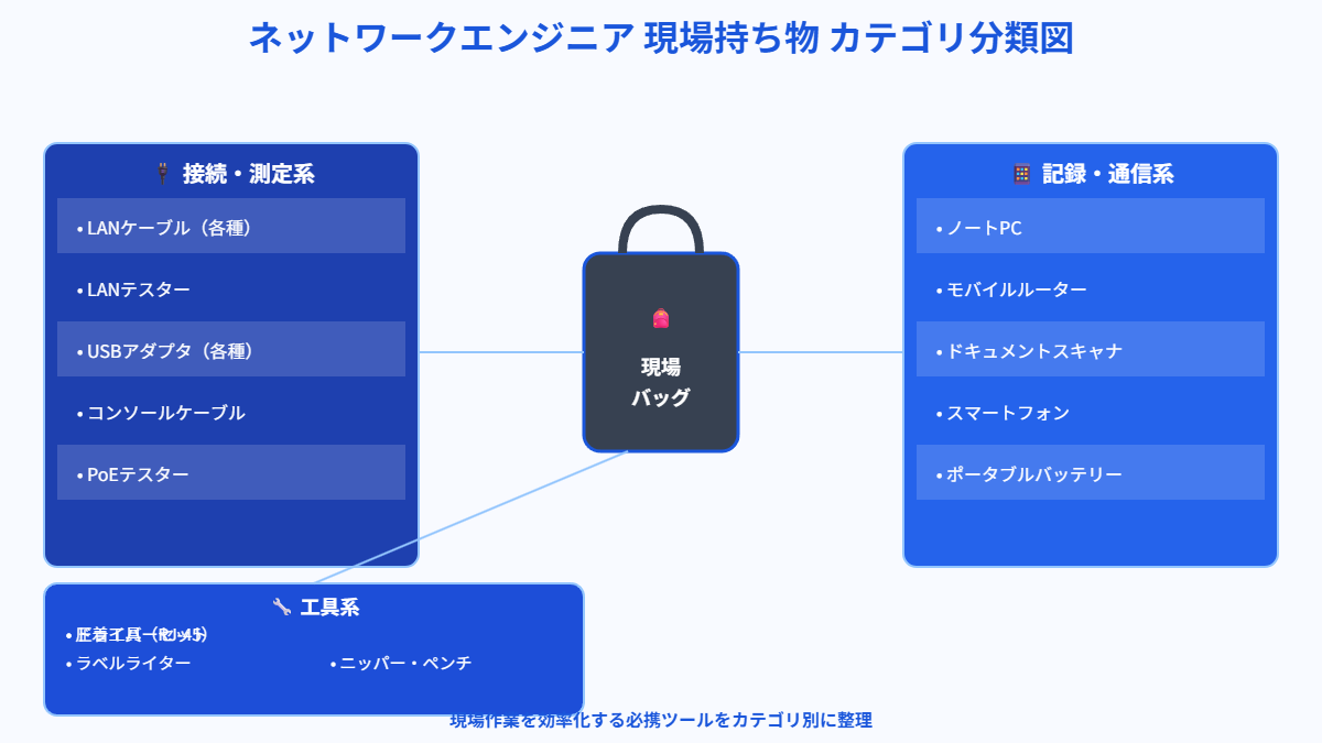 ネットワークエンジニアの現場持ち物カテゴリ分類図
