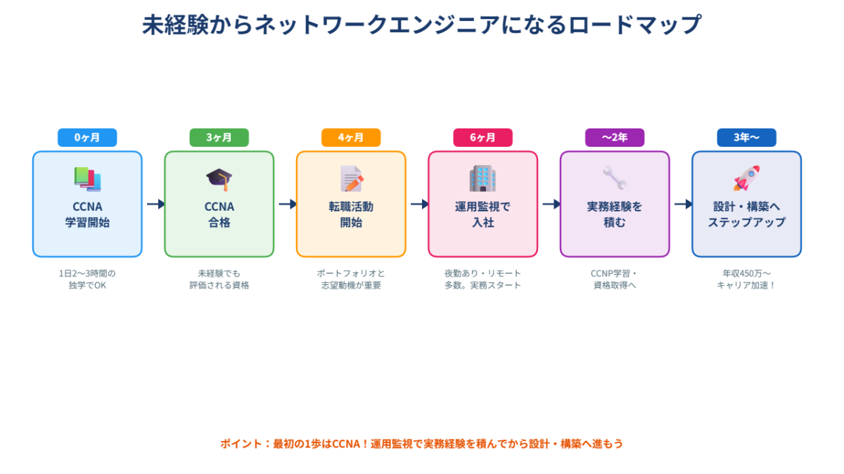 未経験からネットワークエンジニアになるまでのロードマップ図