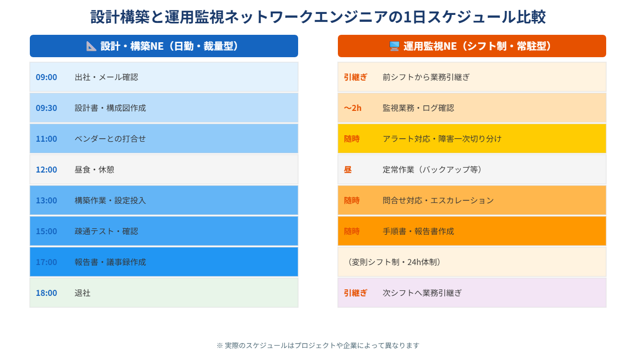 設計構築と運用監視ネットワークエンジニアの1日のスケジュール比較図