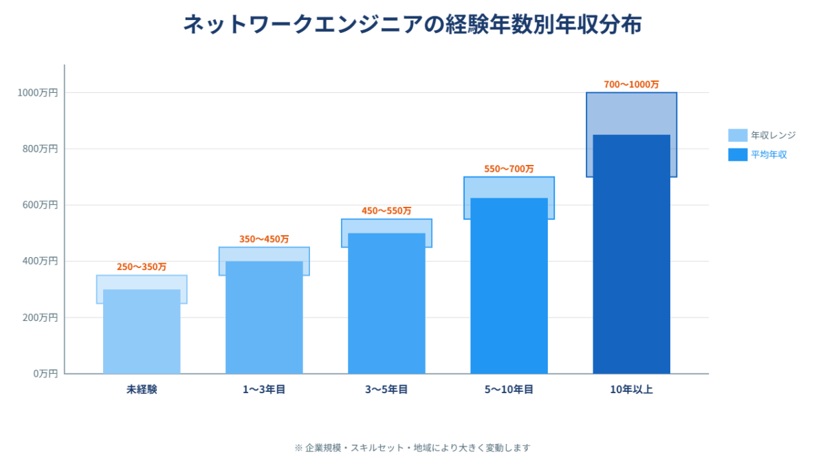 ネットワークエンジニアの経験年数別年収分布グラフ