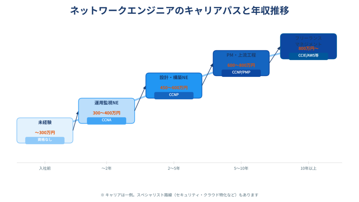 ネットワークエンジニアのキャリアパスと年収推移図