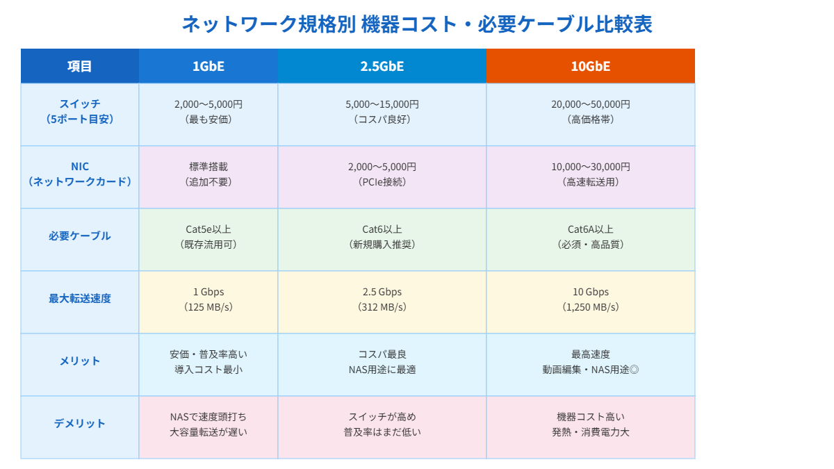 1GbE・2.5GbE・10GbEの機器コストと必要ケーブルの比較表