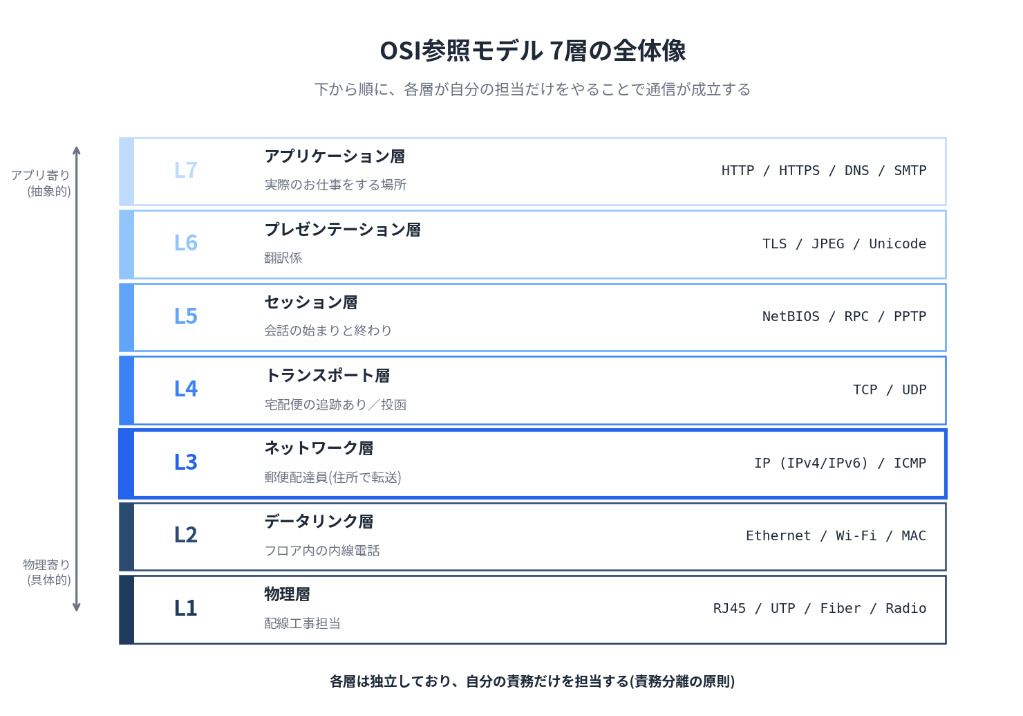 OSI参照モデル 7層の全体像