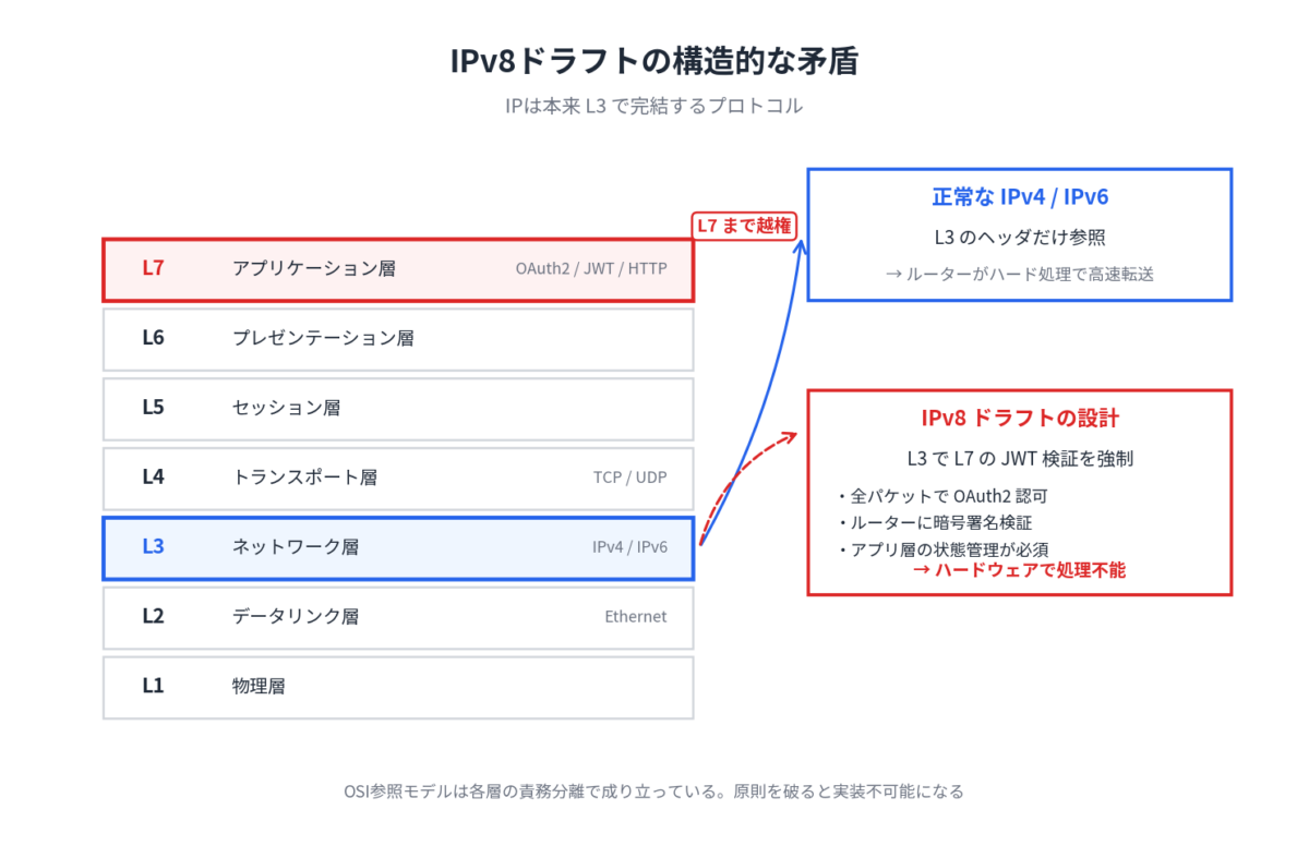 IPv8ドラフトの構造的矛盾：L3でL7の検証を強制