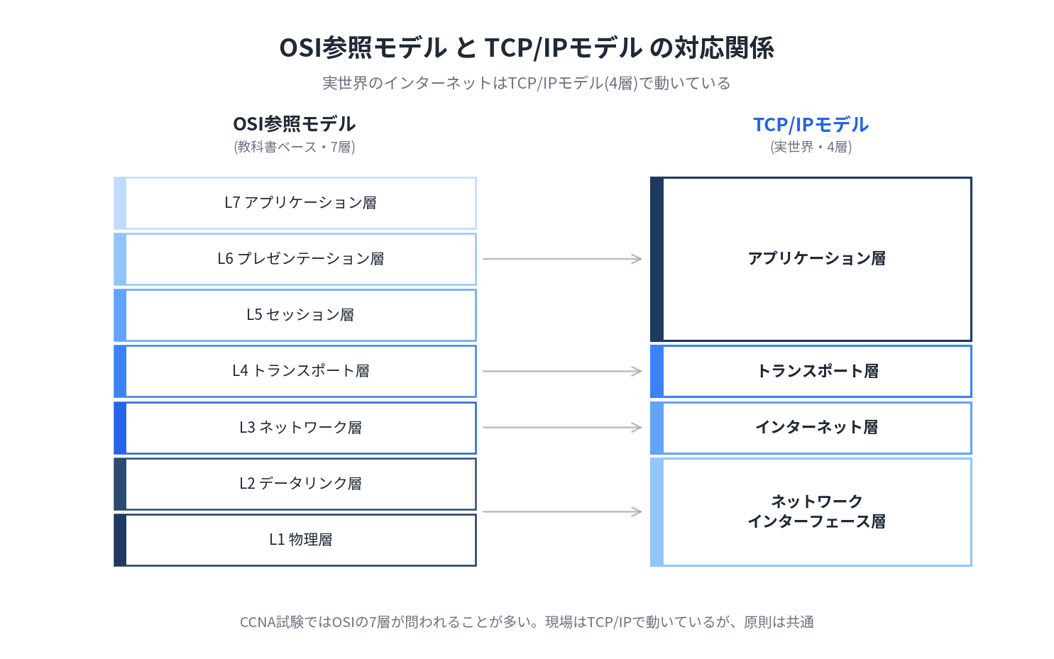 OSI参照モデルとTCP/IPモデルの比較