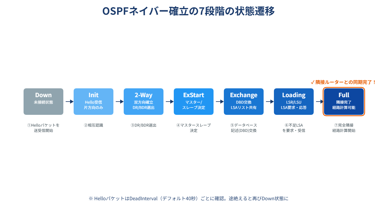 OSPFネイバー確立の7段階の状態遷移フロー図