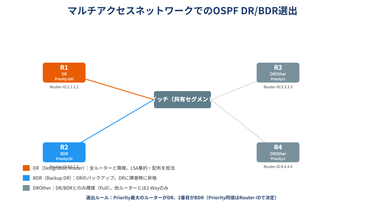 マルチアクセスネットワークでのOSPF DR/BDR選出の仕組み