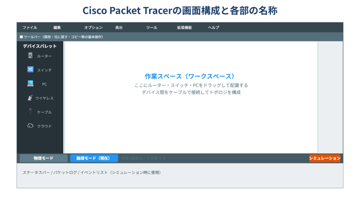 Cisco Packet Tracerの画面構成と各部の名称