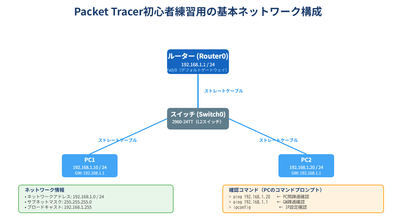 Packet Tracer初心者練習用の基本ネットワーク構成図