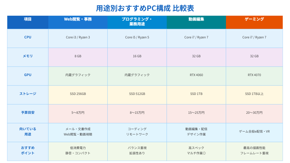 Web閲覧からゲーミングまでの用途別おすすめPC構成比較表