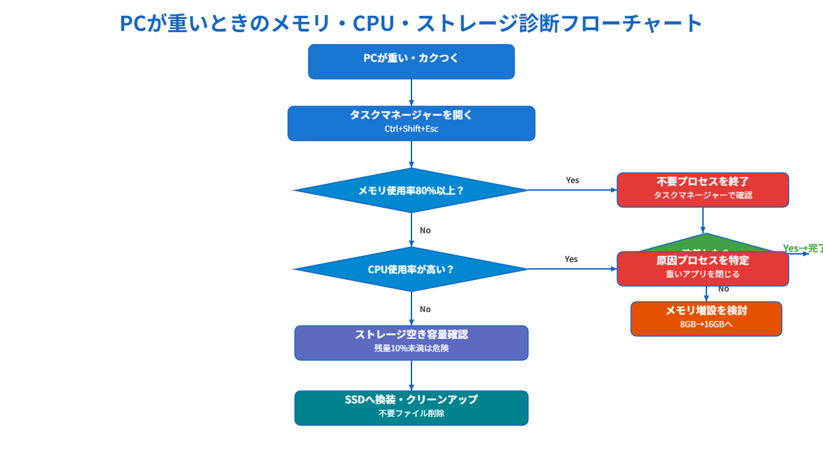 PCが重いときのメモリ・CPU・ストレージ診断フローチャート