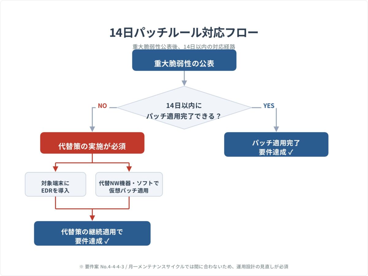 SCS評価制度の14日パッチルール対応フロー（YES/NO分岐と代替策）