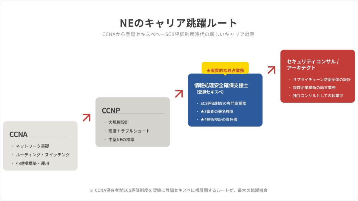 ネットワークエンジニアのキャリア跳躍ルート（CCNAから登録セキスペ、セキュリティコンサルへ）