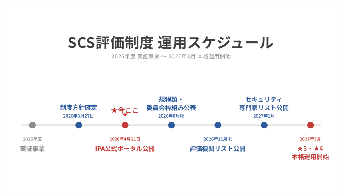 SCS評価制度の運用スケジュール（2025年度実証事業から2027年3月の本格運用開始までのタイムライン）