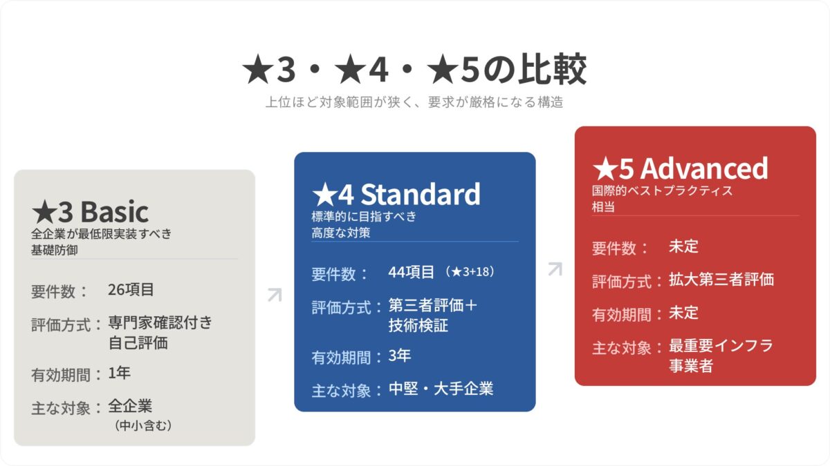 SCS評価制度における★3・★4・★5の比較図（要件数・評価方式・有効期間・対象企業の違い）