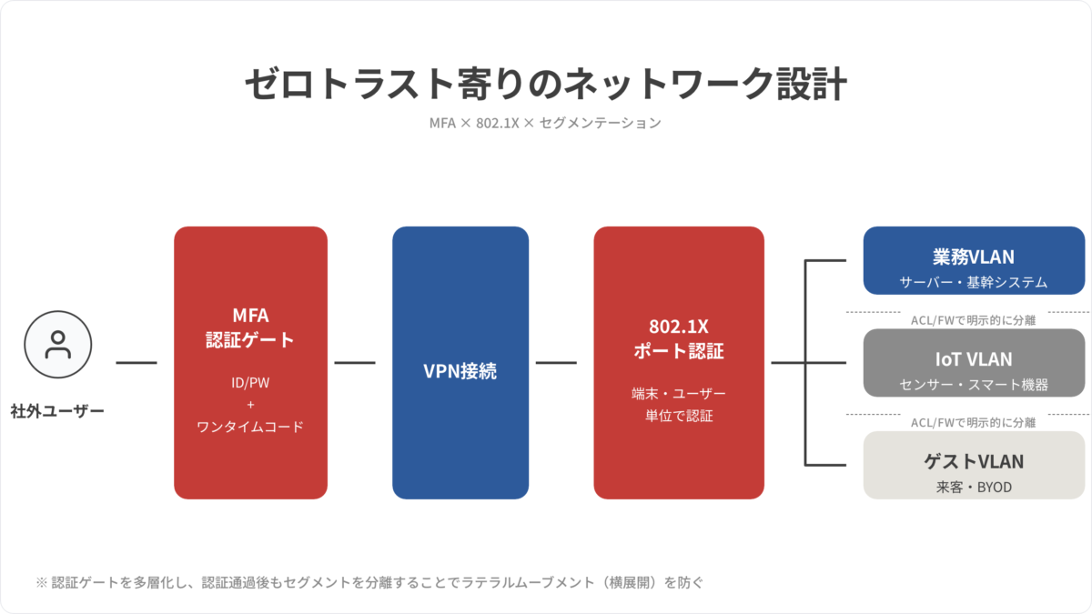ゼロトラスト寄りのネットワーク設計図（MFA・802.1X・VLANセグメンテーション）