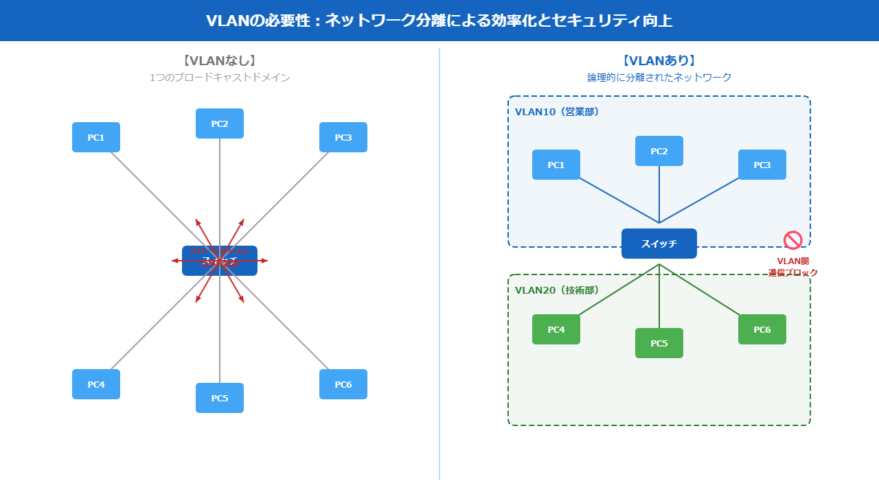 VLANなしとVLANありのネットワーク構成比較図