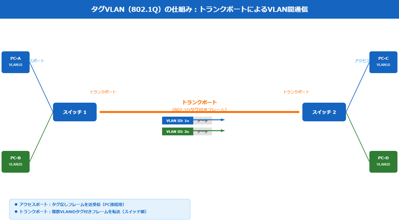 タグVLANのフレームにVLAN IDが付加される仕組み図