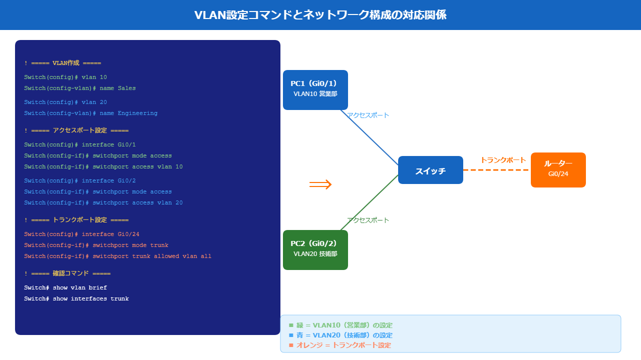 VLAN設定コマンドとネットワーク構成の対応図