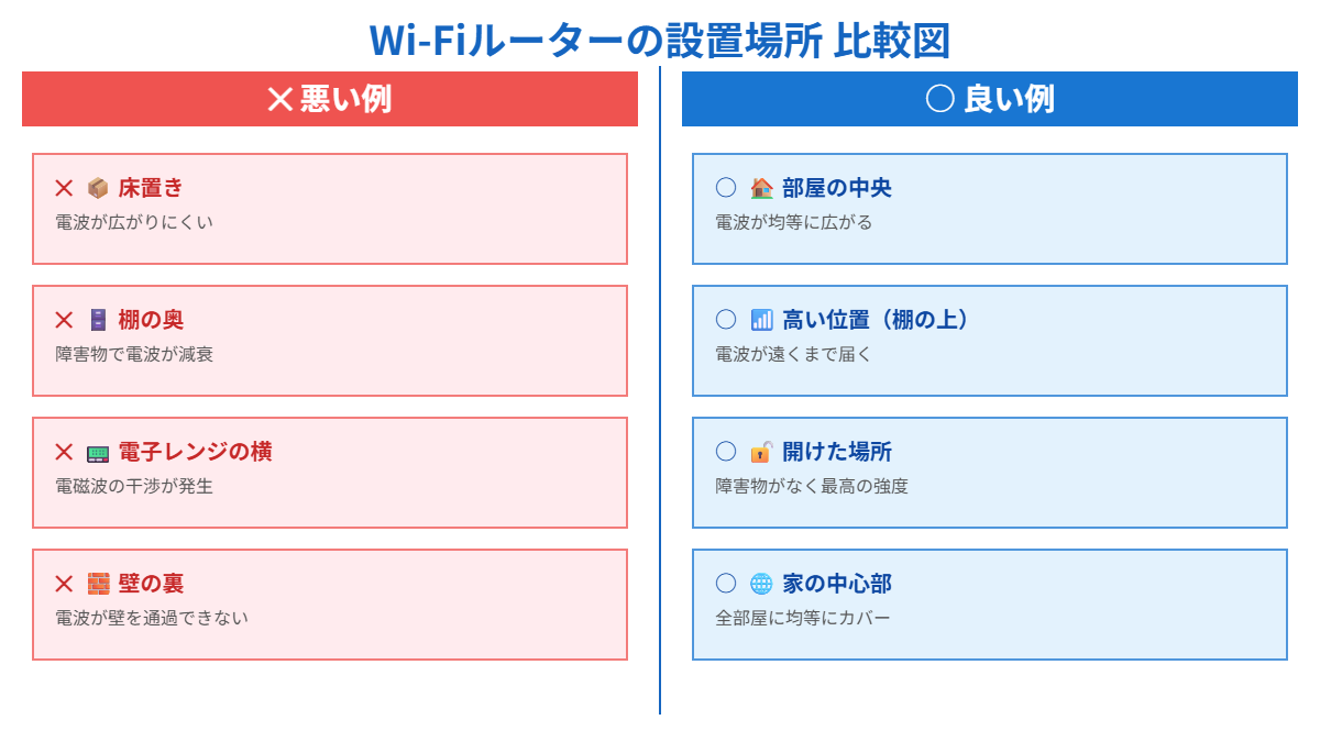 Wi-Fiルーターの設置場所の良い例と悪い例の比較図
