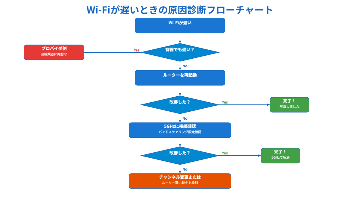 Wi-Fiが遅いときの原因診断フローチャート