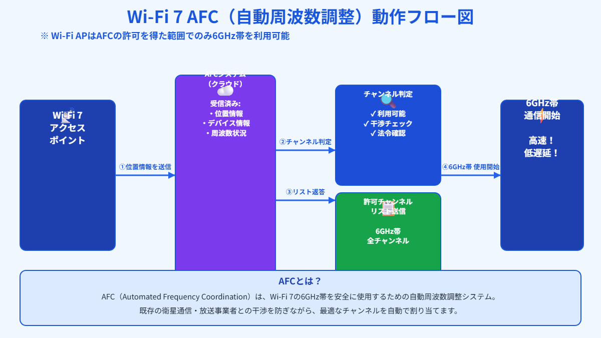 Wi-Fi 7 AFCシステムの動作フロー図