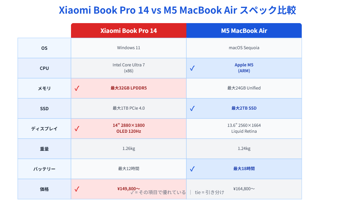 Xiaomi Book Pro 14とM5 MacBook Airのスペック比較表