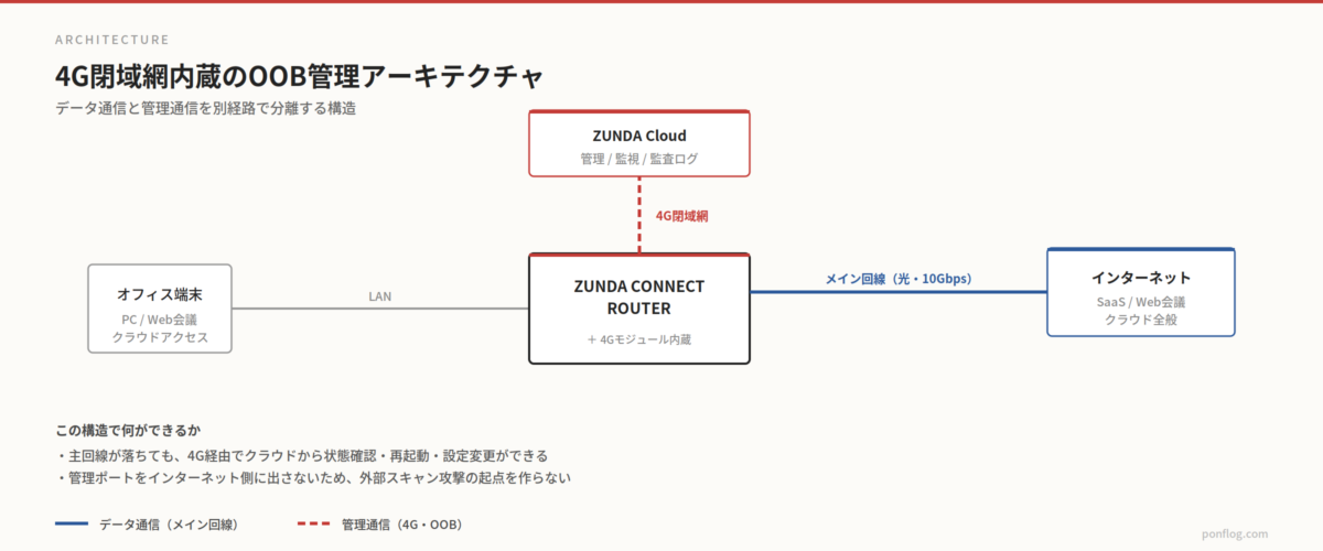 4G閉域網内蔵のOOB管理アーキテクチャ